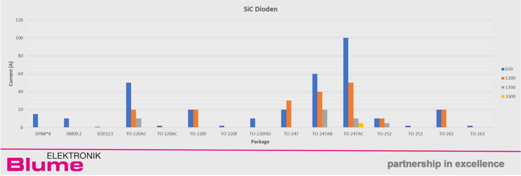 Silicium Carbid Dioden Portfolio von Global Power Solutions