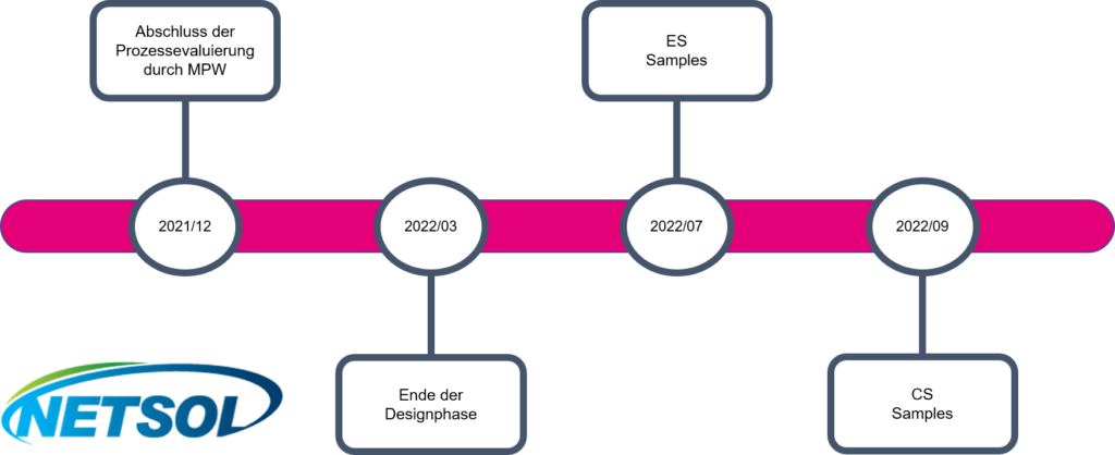 Zeitplan der MRAM Produkteinführung von Netsol