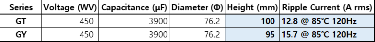 Elektrolytkondensatoren GT-Serie und GY-Serie im Vergleich