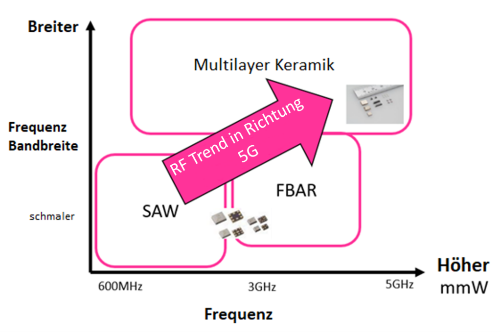 Drei Technologien für HF-Filter