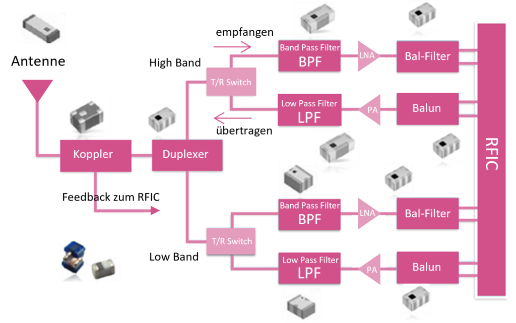 Welcher HF-Filter für welche Baugruppe?