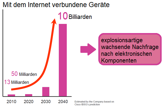 Grafik mit dem Internet verbundene Geräte