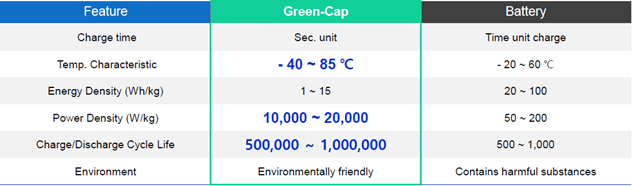Vergleich Green-Cap vs. Batterie