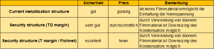 Darstellung Vergleich der verschiedenen Metallisierungs-Strukturen