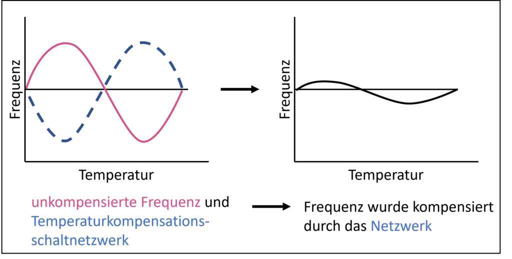 Temperaturkompensationsschaltnetzwerk wird zum Quarz geschaltet, um die unkompensierte Frequenz zu stabilisieren