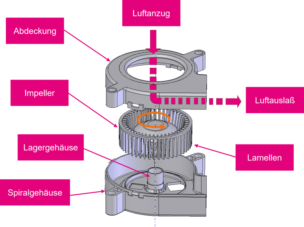 Aufbau Radial Lüfter