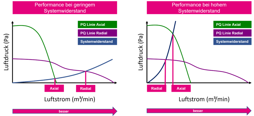 Vergleich der PQ Kennlinie von Axial und Radial Lüfter