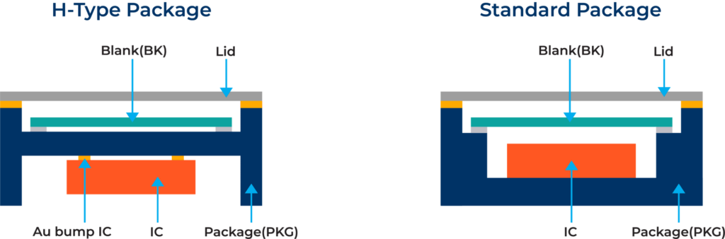 Vergleich: H-Type- und Standard-Aufbau