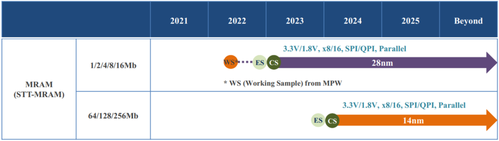 MRAM Netsol Roadmap