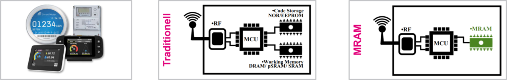 MRAM Speicher von Netsol für Smart Meter