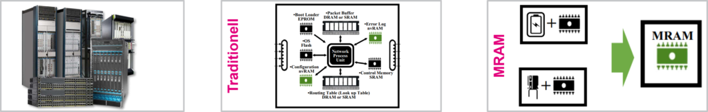 MRAM Speicher von Netsol für Switche