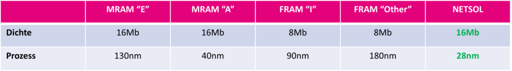 Herstellprozess von Netsol MRAM 