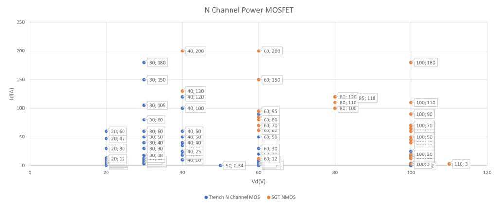 Power MOSFET N Channel
