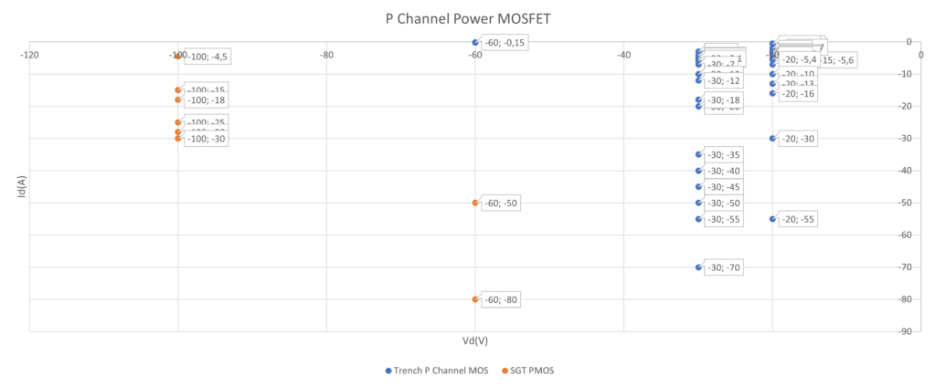 Power MOSFET P Channel