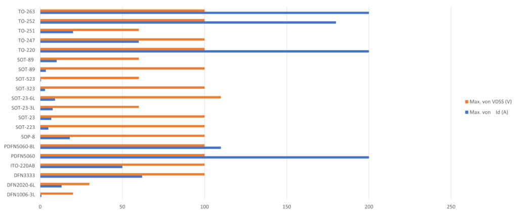 Power Mosfet Packages