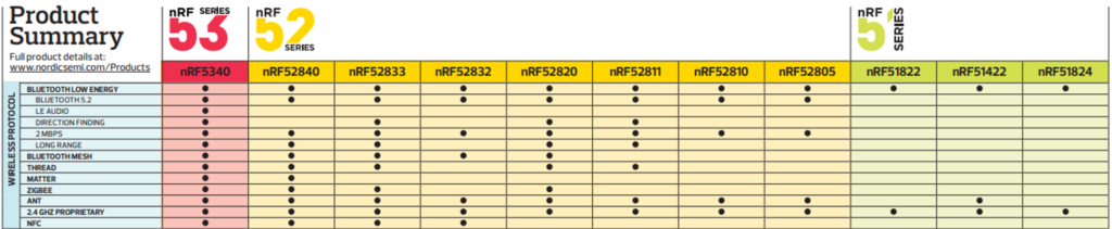 Gegenüberstellung der aktuellen Nordic Chips