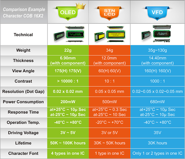 Vergleich PM-OLED, STN LCD und VFD (Vakuum-Fluoreszenz-Display)