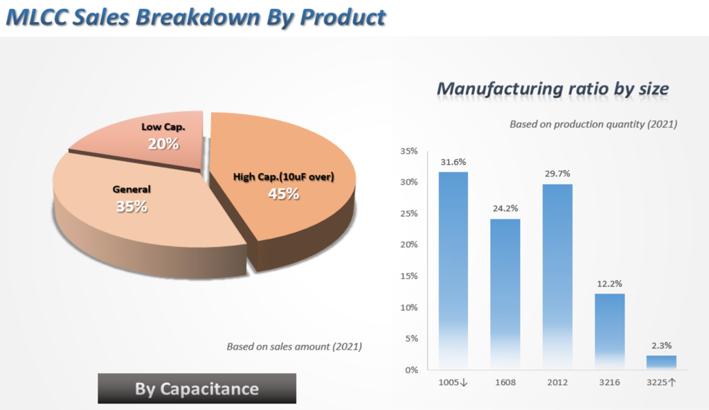 Samwha MLCC Sales Breakdown by Product