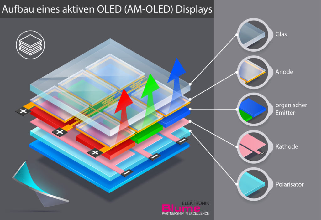 AM-OLED Aufbau