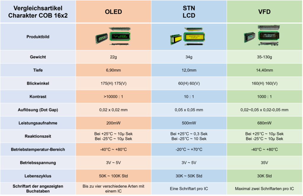 Vergleich OLED / STN LCD / VFD