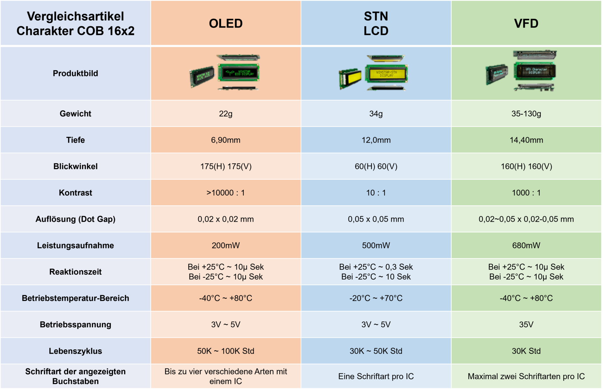 Übersicht Vorteile PM-OLED