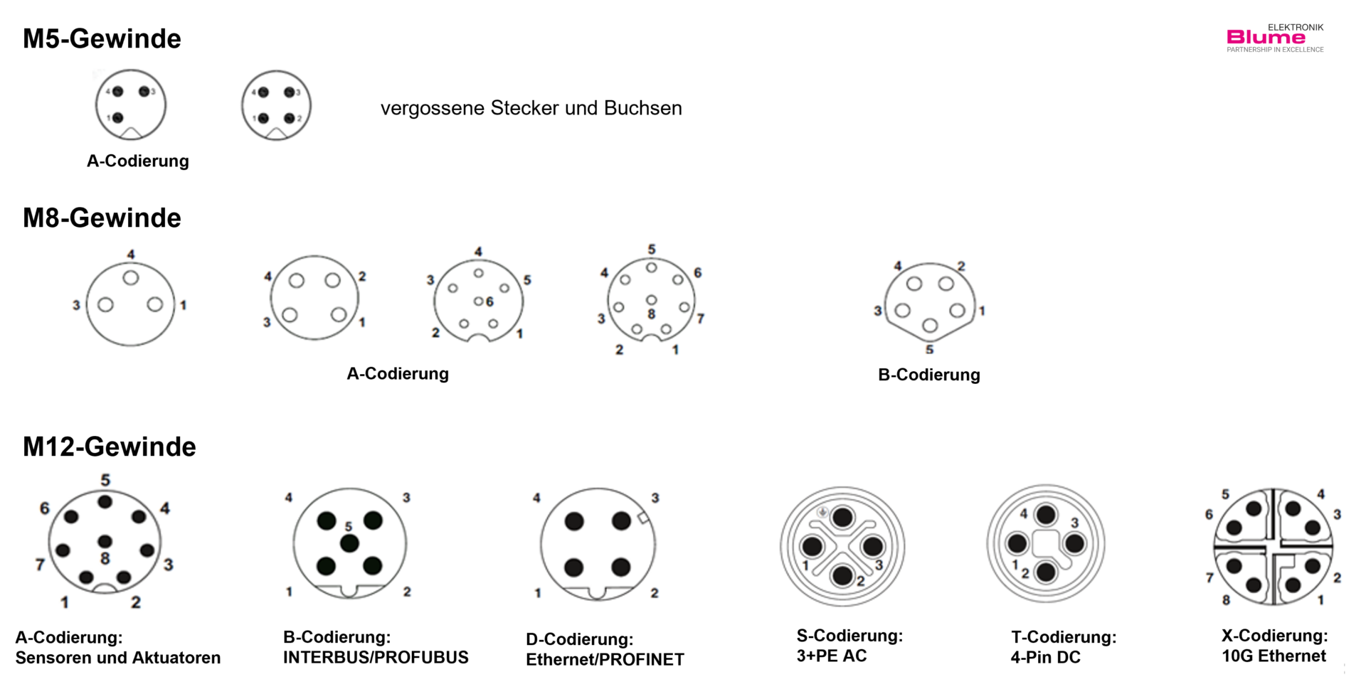 Rundstecker Codierungen