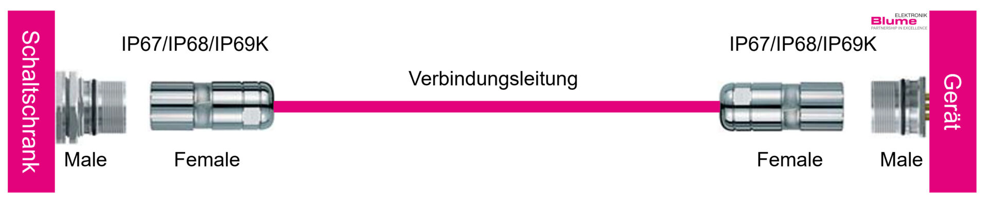 Schema Rundstecker