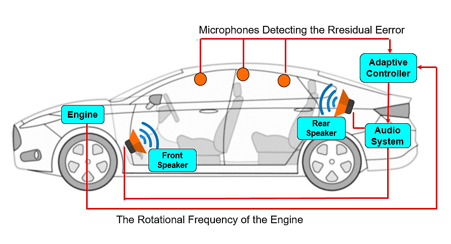 Active Noise Cancelling (aktive Rauschunterdrückung)