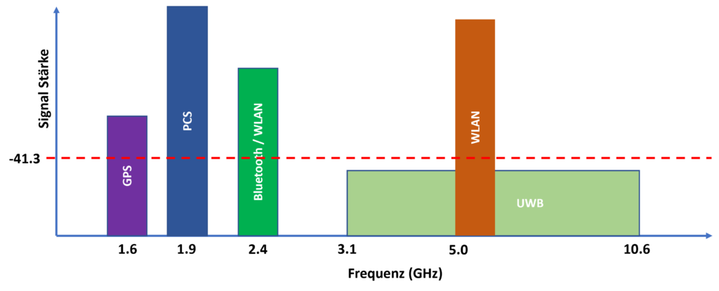 Vergleich Ultra Wide Band und Narrow Band