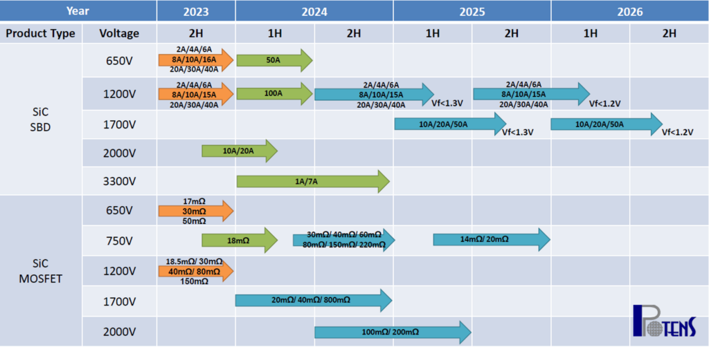 SiC Roadmap von Potens