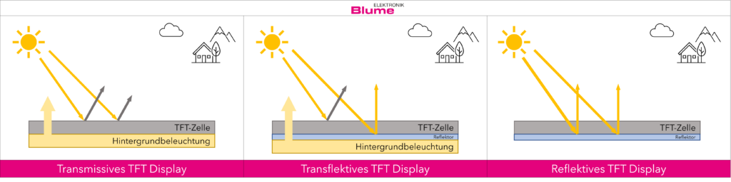Hervorragende Ablesbarkeit im Sonnenlicht und minimaler Stromverbrauch -  Das monochrome TFT Display. - Blume Elektronik