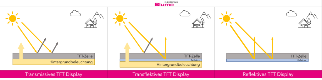 transmissiv vs tranflectiv vs reflektiv