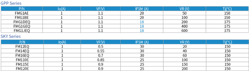 YJ Dioden Serie GPP und SKY