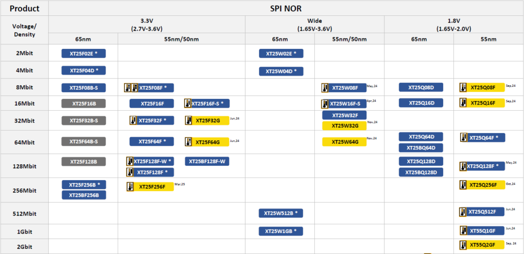 SPI NOR Speicher Roadmap