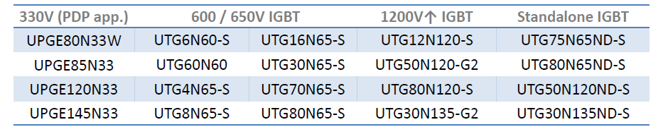 utc igbt