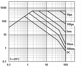 Großer SOA-Bereich für maximale Sicherheit